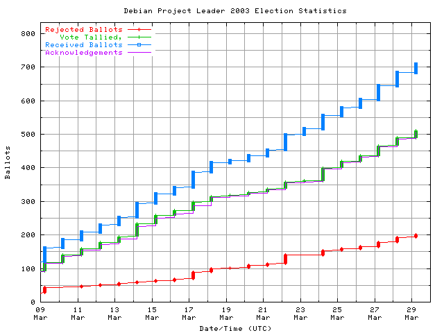 График
	        поступления голосов