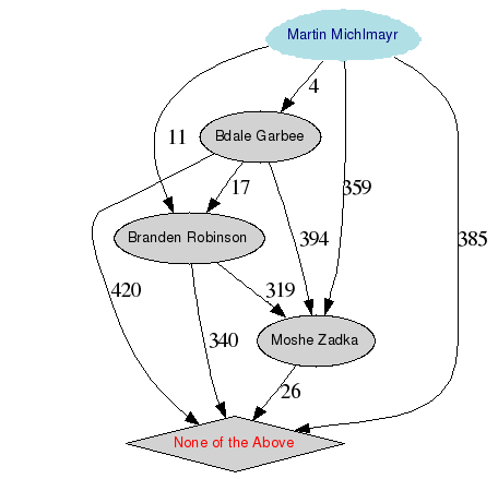 Grafisk præsentation af resultatet