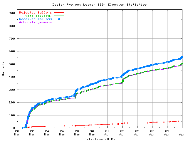 Graphique du taux de réception des bulletins