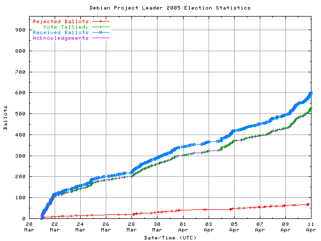 Graphique du taux de réception des bulletins