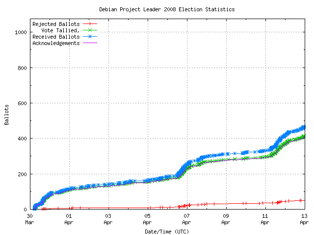 Graph of the
		rate at which the votes are received