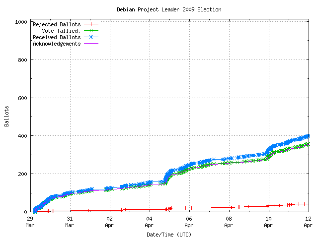 Graphique du taux de réception des bulletins