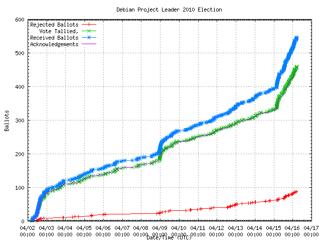 Graphique du taux de
	réception des bulletins