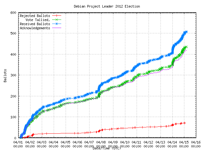 Graphique du taux de
	réception des bulletins