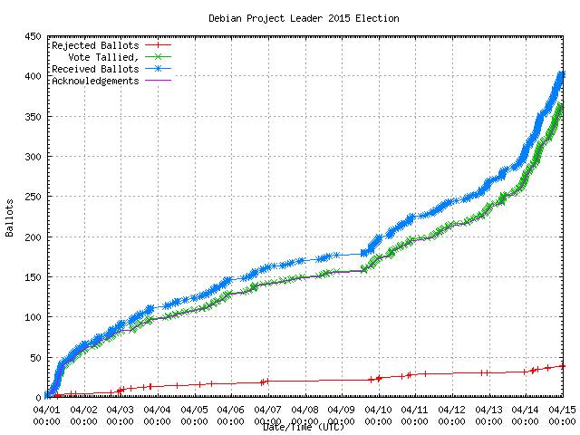 Gráfico da taxa com
                que os votos foram recebidos