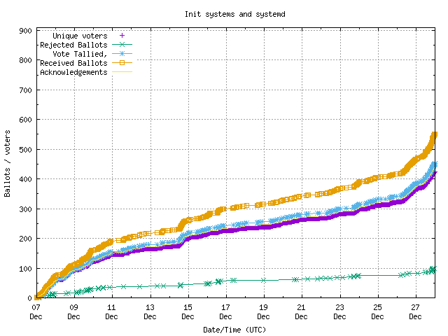 Graph of the
		rate at which the votes are received